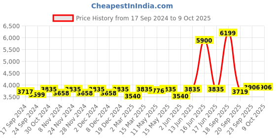 myntra.com Seerat Floral Embroidered Jacquard Kurta And Trouser With Dupatta seerat Price History Graph from 17 Sep 2024 to 8 Oct 2025