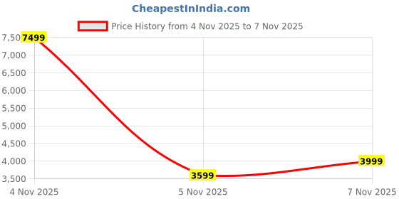 myntra.com Seerat Floral Printed Notched Neck Straight Kurta seerat Price History Graph from 4 Nov 2025 to 7 Nov 2025