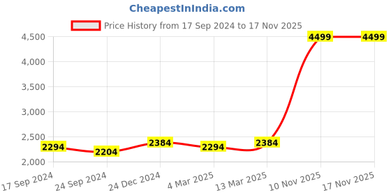 myntra.com Seerat Jacquard Bandhani Kurta With Palazzo seerat Price History Graph from 17 Sep 2024 to 17 Nov 2025