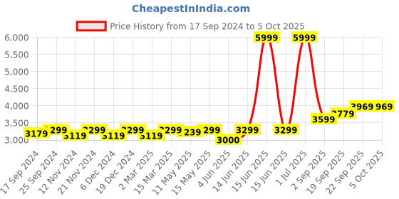 myntra.com Seerat Jacquard Ethnic Motifs Dola Silk Kurta with Salwar & With Dupatta seerat Price History Graph from 17 Sep 2024 to 4 Oct 2025