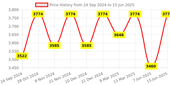 myntra.com Seerat Jacquard Kurti With Scaloping Dupatta And Trouser seerat Price History Graph from 24 Sep 2024 to 15 Jun 2025