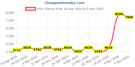 myntra.com Seerat Jacquard Tissue Straight Kurta With Trousers And Contrast Dupatta seerat Price History Graph from 24 Sep 2024 to 5 Nov 2025