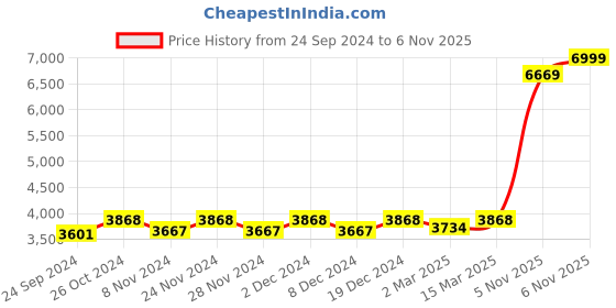 myntra.com Seerat Jacquard Top With Handwork With Sequins Work Chinon Dupatta With Trouser seerat Price History Graph from 24 Sep 2024 to 6 Nov 2025