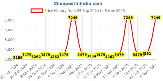 myntra.com Seerat Paisley Printed Jacquard Weave Batik Pure Silk Kurta with Trousers & Dupatta seerat Price History Graph from 25 Sep 2024 to 5 Nov 2025