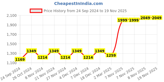 myntra.com Seerat Printed Kurti With Pita Work And Printed Trousers seerat Price History Graph from 24 Sep 2024 to 19 Nov 2025