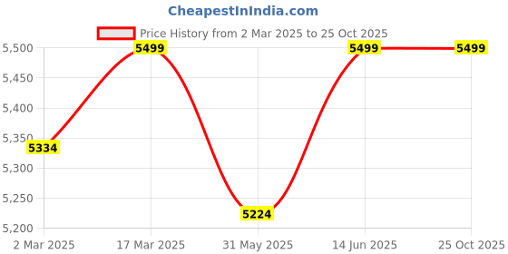 myntra.com Seerat Round Neck Long Sleeves Ethnic Pure Silk Kurta with Palazzo & Dupatta seerat Price History Graph from 2 Mar 2025 to 25 Oct 2025