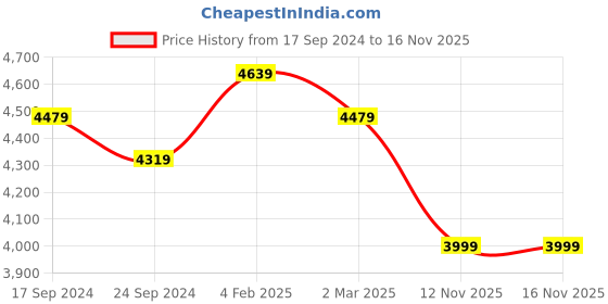 myntra.com Seerat Women Mustard Yellow & Red Woven Design Kurta with Trousers & Dupatta seerat Price History Graph from 17 Sep 2024 to 15 Nov 2025