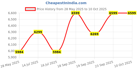 myntra.com Seerat Women Regular Kurta with Trousers & With Dupatta seerat Price History Graph from 28 May 2025 to 9 Oct 2025