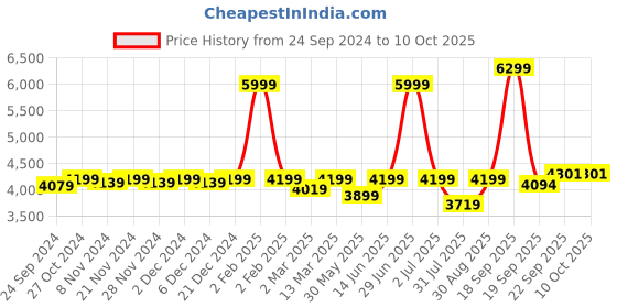 myntra.com Seerat Women Regular Pure Silk Kurta with Trousers & With Dupatta seerat Price History Graph from 24 Sep 2024 to 9 Oct 2025