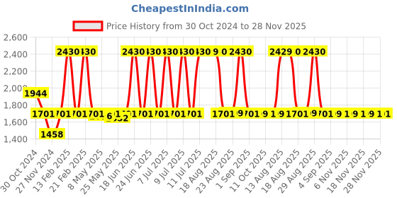 myntra.com SEESAW Boys Rectangle Sunglasses with UV Protected Lens SS 3548 C4 4915 seesaw Price History Graph from 30 Oct 2024 to 28 Nov 2025