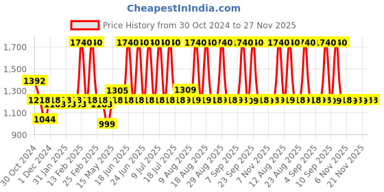 myntra.com SEESAW Girls Oval Sunglasses With Polarised & UV Protected Lens SS 3527 C3 46/21 seesaw Price History Graph from 30 Oct 2024 to 27 Nov 2025