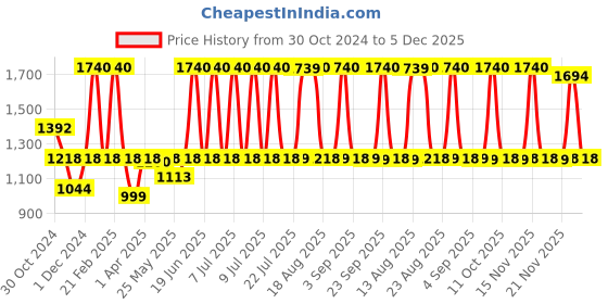 myntra.com SEESAW Girls Rectangle UV Protected Lens Sunglasses SS 3542 C4 4816-White seesaw Price History Graph from 30 Oct 2024 to 5 Dec 2025