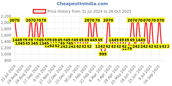 myntra.com SEESAW Kids Cateye Sunglasses With UV Protected Lens seesaw Price History Graph from 31 Jul 2024 to 26 Oct 2025