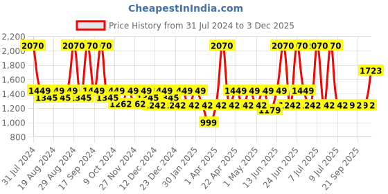 myntra.com SEESAW Kids Lens & Cateye Sunglasses with UV Protected Lens seesaw Price History Graph from 31 Jul 2024 to 3 Dec 2025