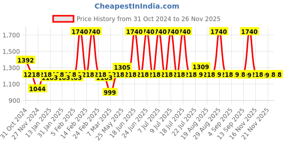 myntra.com SEESAW Unisex Rectangle Sunglasses with UV Protected Lens SS 3538 C1 4616 seesaw Price History Graph from 31 Oct 2024 to 24 Nov 2025