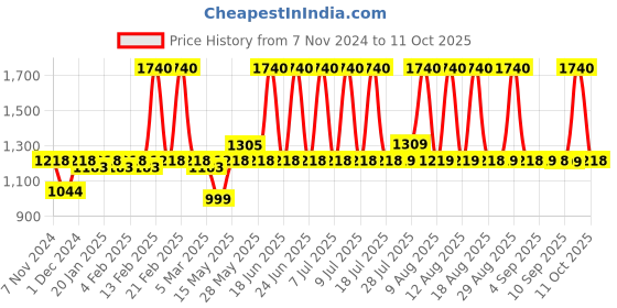 myntra.com SEESAW Unisex Rectangle Sunglasses with UV Protected Lens SS 3540 C1 5612 seesaw Price History Graph from 7 Nov 2024 to 11 Oct 2025