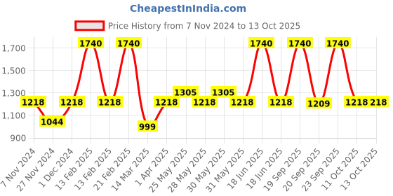 myntra.com SEESAW Unisex Rectangle Sunglasses with UV Protected Lens SS 3541 C1 4719 seesaw Price History Graph from 7 Nov 2024 to 13 Oct 2025