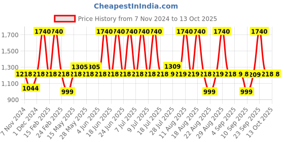 myntra.com SEESAW Unisex Rectangle Sunglasses with UV Protected Lens SS 3541 C4 4719 seesaw Price History Graph from 7 Nov 2024 to 13 Oct 2025