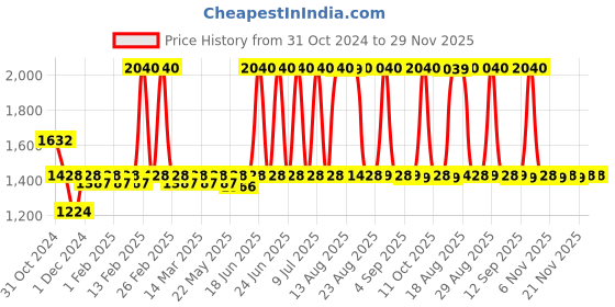 myntra.com SEESAW Unisex Round Sunglasses with UV Protected Lens SS 3530 C2 4023 seesaw Price History Graph from 31 Oct 2024 to 29 Nov 2025