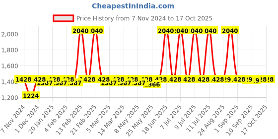 myntra.com SEESAW Unisex Round Sunglasses with UV Protected Lens SS 3530 C4 4023 seesaw Price History Graph from 7 Nov 2024 to 16 Oct 2025