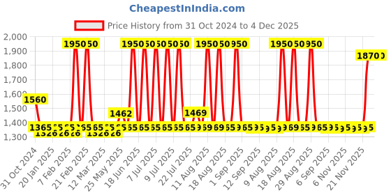 myntra.com SEESAW Unisex Round Sunglasses with UV Protected Lens SS 3534 C2 4420 seesaw Price History Graph from 31 Oct 2024 to 3 Dec 2025