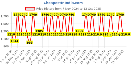myntra.com SEESAW Unisex Round Sunglasses with UV Protected Lens SS 3539 C2 4418 seesaw Price History Graph from 7 Nov 2024 to 13 Oct 2025