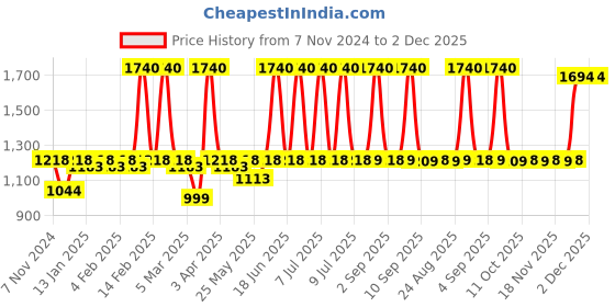 myntra.com SEESAW Unisex Round Sunglasses with UV Protected Lens SS 3546 C1 4420 seesaw Price History Graph from 7 Nov 2024 to 2 Dec 2025