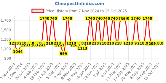 myntra.com SEESAW Unisex Square Sunglasses with UV Protected Lens SS 3529 C4 5614 seesaw Price History Graph from 7 Nov 2024 to 15 Oct 2025