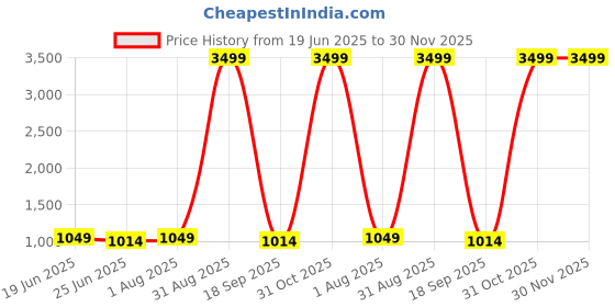 myntra.com Seetoo 2-Pcs Mandarin Collar Bandhgala Suits seetoo Price History Graph from 19 Jun 2025 to 30 Nov 2025