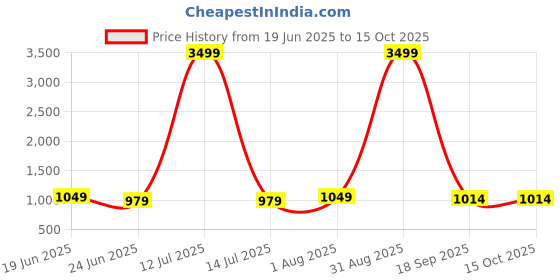myntra.com Seetoo Boys Embroidered Sherwani Set with Stole seetoo Price History Graph from 19 Jun 2025 to 15 Oct 2025