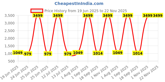 myntra.com Seetoo Boys Embroidered Sherwani Set With Stole seetoo Price History Graph from 19 Jun 2025 to 22 Nov 2025