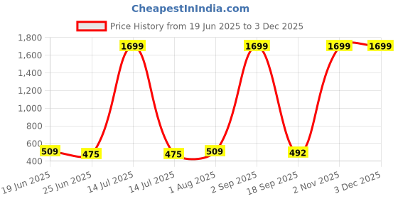 myntra.com Seetoo Boys Mid-Rise Jeans seetoo Price History Graph from 19 Jun 2025 to 1 Dec 2025