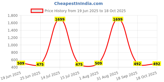 myntra.com Seetoo Boys Mid-Rise Jeans seetoo Price History Graph from 19 Jun 2025 to 18 Oct 2025