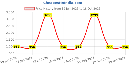 myntra.com Seetoo Boys Notched Lapel Collar Single Breasted Blazer seetoo Price History Graph from 19 Jun 2025 to 18 Oct 2025