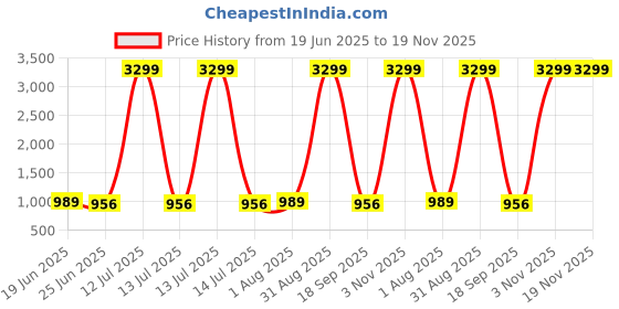 myntra.com Seetoo Boys Notched Lapel Collar Single Breasted Blazer seetoo Price History Graph from 19 Jun 2025 to 19 Nov 2025