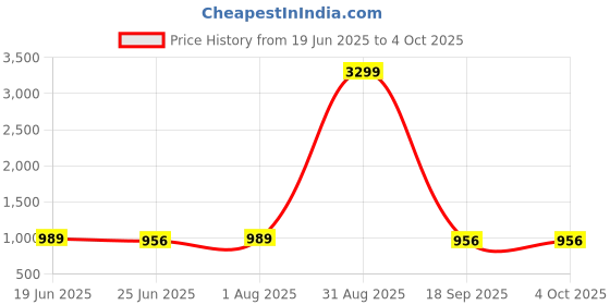 myntra.com Seetoo Boys Notched Lapel Collar Single Breasted Blazer seetoo Price History Graph from 19 Jun 2025 to 4 Oct 2025