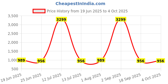 myntra.com Seetoo Boys Notched Lapel Collar Single Breasted Blazer seetoo Price History Graph from 19 Jun 2025 to 4 Oct 2025