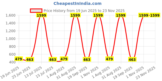 myntra.com Seetoo Boys Regular Fit Mid-Rise Jeans seetoo Price History Graph from 19 Jun 2025 to 22 Nov 2025