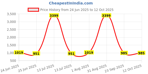 myntra.com Seetoo Boys Single Breasted Blazer seetoo Price History Graph from 24 Jun 2025 to 12 Oct 2025