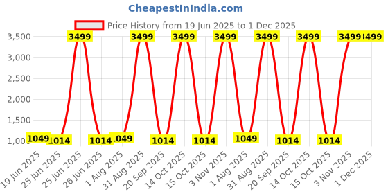 myntra.com Seetoo Boys Slim-Fit Bandhgala 2-Piece Suits seetoo Price History Graph from 19 Jun 2025 to 30 Nov 2025