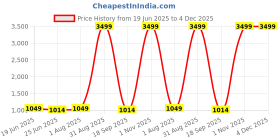 myntra.com Seetoo Mandarin Collar Bandhgala Blazer seetoo Price History Graph from 19 Jun 2025 to 3 Dec 2025