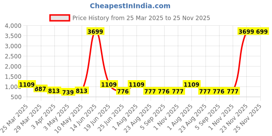 myntra.com Seetoo Mandarin Collar Woven Nehru Jacket seetoo Price History Graph from 25 Mar 2025 to 25 Nov 2025