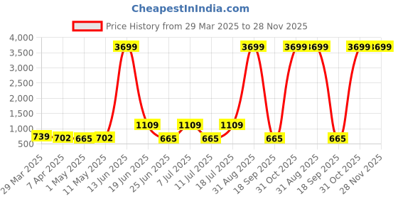 myntra.com Seetoo Mandarin Collar Woven Nehru Jacket seetoo Price History Graph from 29 Mar 2025 to 28 Nov 2025