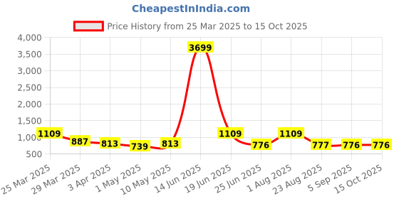 myntra.com Seetoo Mandarin Collar Woven Nehru Jacket With Broch seetoo Price History Graph from 25 Mar 2025 to 14 Oct 2025