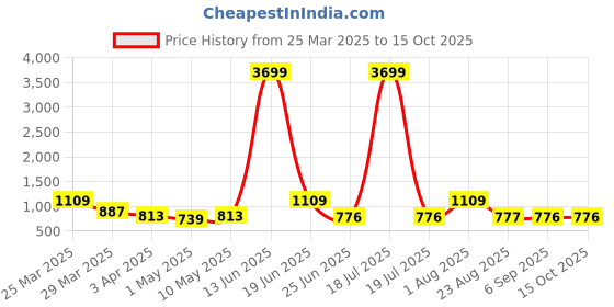 myntra.com Seetoo Mandarin Collar Woven Nehru Jacket With Broch seetoo Price History Graph from 25 Mar 2025 to 15 Oct 2025