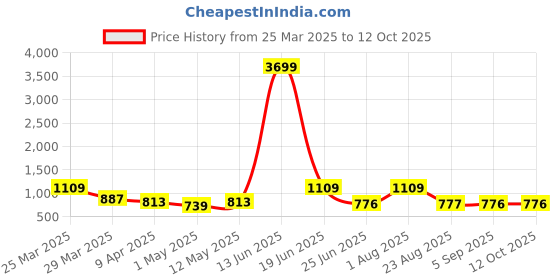 myntra.com Seetoo Mandarin Collar Woven Nehru Jacket With Broch seetoo Price History Graph from 25 Mar 2025 to 12 Oct 2025