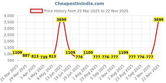 myntra.com Seetoo Mandarin Collar Woven Nehru JacketWith Broch seetoo Price History Graph from 25 Mar 2025 to 22 Nov 2025
