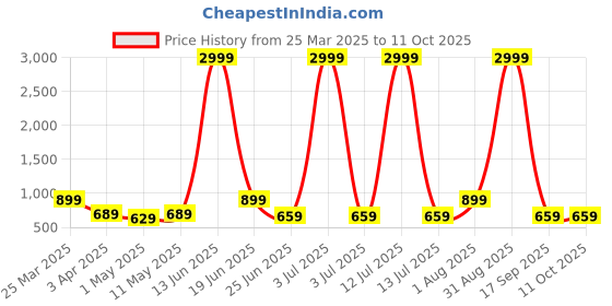 myntra.com Seetoo Woven Design Nehru Jackets seetoo Price History Graph from 25 Mar 2025 to 11 Oct 2025