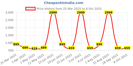 myntra.com Seetoo Woven Design Nehru Jackets seetoo Price History Graph from 25 Mar 2025 to 8 Oct 2025