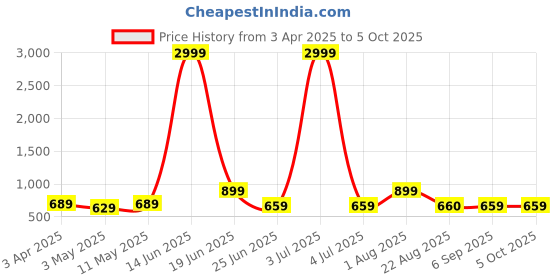 myntra.com Seetoo Woven Design Nehru Jackets seetoo Price History Graph from 3 Apr 2025 to 4 Oct 2025